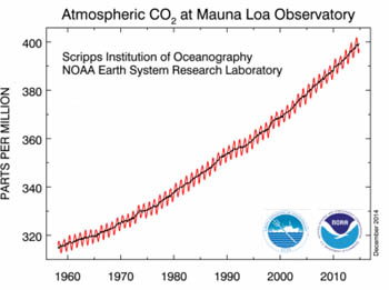 datos co2