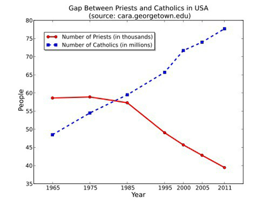 priest to Catholic US statistics