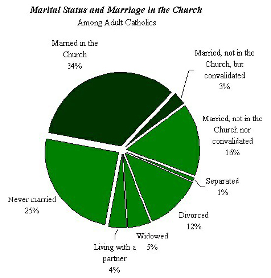 marital status in the Church pie chart