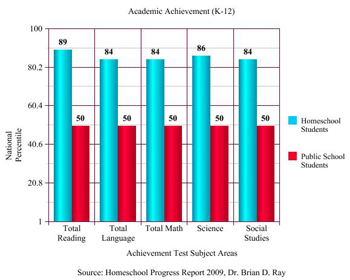 Statistics showing home-schoolers outperform public school students