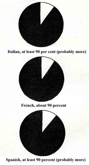 Pie charts of latin in the French, Spanish, and Italian languages