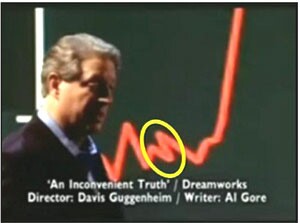 Flaws in Al Gore's graphs