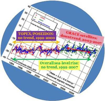 Sea levels according to uncorrected satellite charts