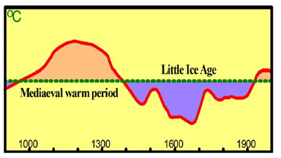 medieval warm period and little ice age trends