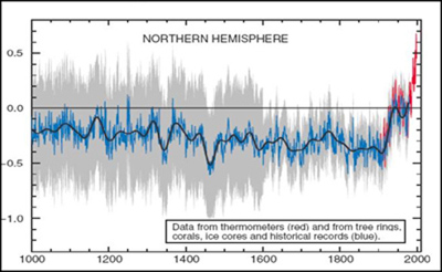 A manipulated global warming graph