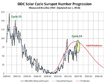 A statistical graph showing a decrease in solar radiation