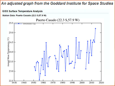 Falsified graph on global warming