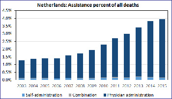 stats holland euthansia