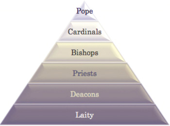 Hierarchical structure of the Church