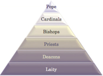 Hierarchical structure of the Church