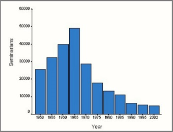 decline in priestly vocations