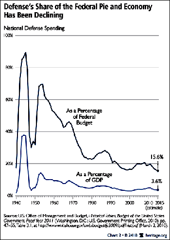 U.S. defense cut chart