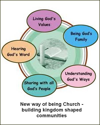diagram of the new Church community ideals