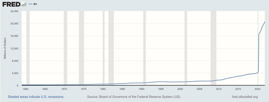 Money in circulation in the U.S.