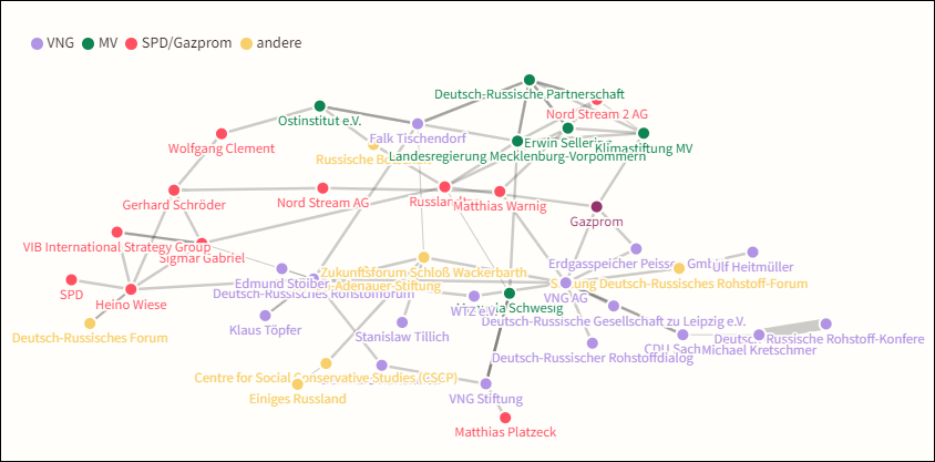 Gazprom diagram