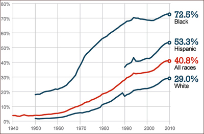 Statistics on unwed mothers US