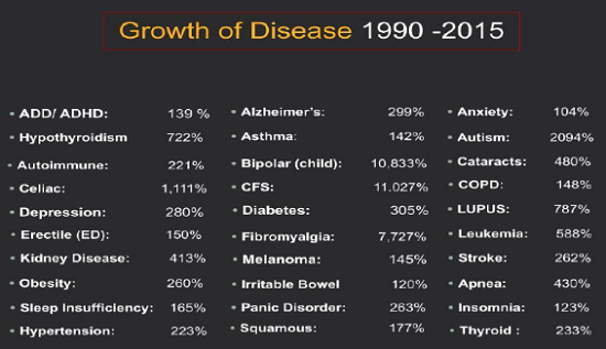 Growth of disease since 1990