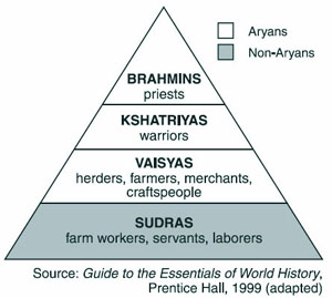 The Hindu caste System