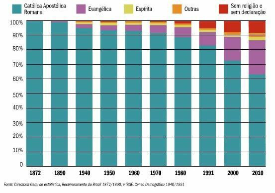 Religions in Brazil