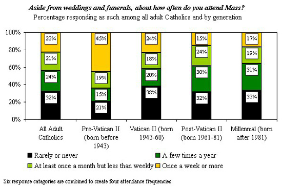 mass attendance statistics