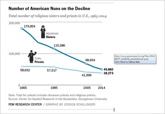 statistical chart showing the declining numbers of American nuns