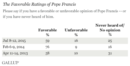 Stats on Francis popularity 1