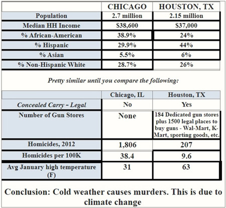 "Climate change causes murders"