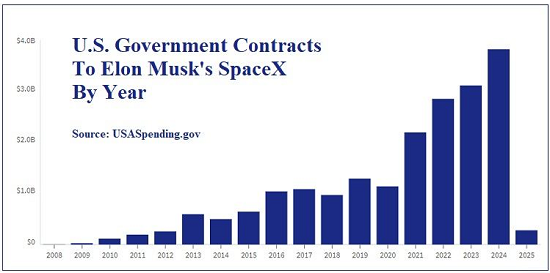 Elon Musk Government contracts